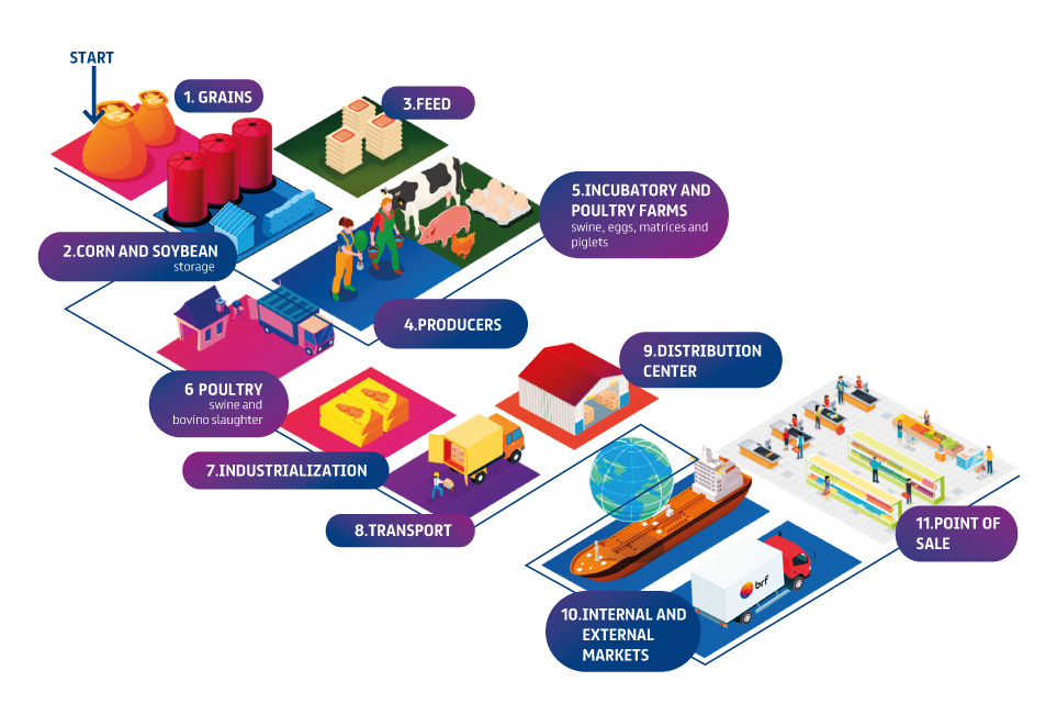 Production Chain BRF Global